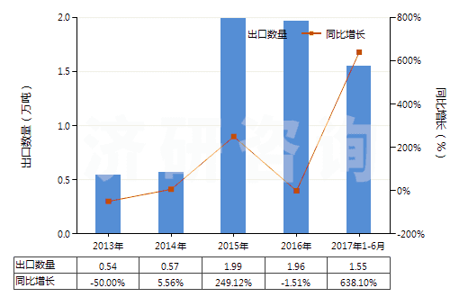 2013-2017年6月中國(guó)1,2-乙二醇(HS29053100)出口量及增速統(tǒng)計(jì)